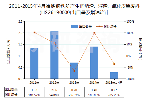 2011-2015年4月冶煉鋼鐵所產(chǎn)生的熔渣、浮渣、氧化皮等廢料(HS26190000)出口量及增速統(tǒng)計